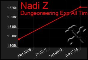 Total Graph of Nadi Z