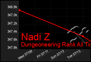 Total Graph of Nadi Z