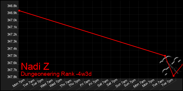 Last 31 Days Graph of Nadi Z