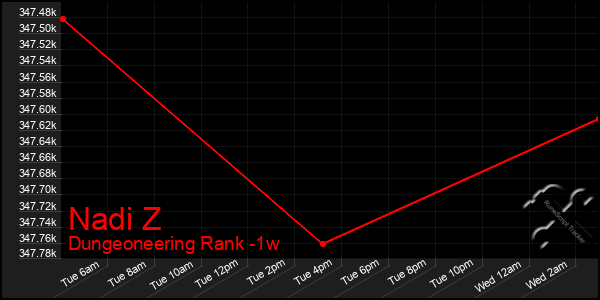 Last 7 Days Graph of Nadi Z
