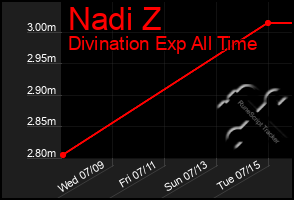Total Graph of Nadi Z