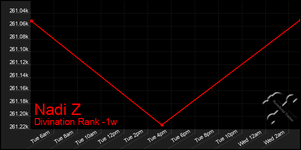Last 7 Days Graph of Nadi Z