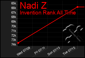 Total Graph of Nadi Z