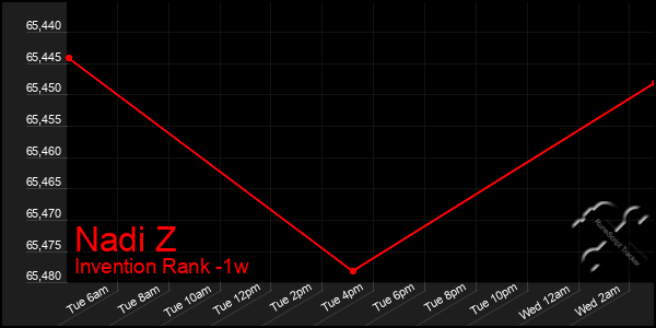Last 7 Days Graph of Nadi Z