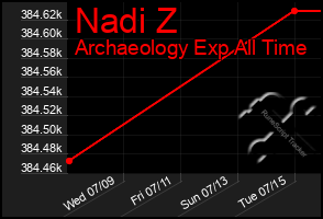 Total Graph of Nadi Z