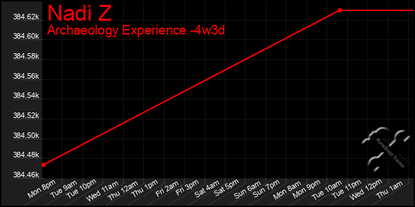 Last 31 Days Graph of Nadi Z