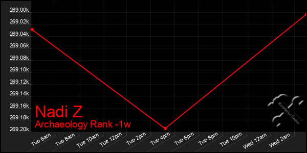 Last 7 Days Graph of Nadi Z