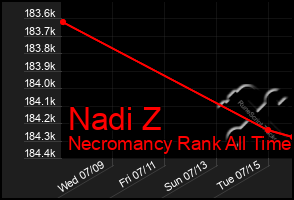 Total Graph of Nadi Z