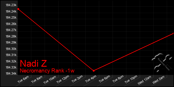 Last 7 Days Graph of Nadi Z