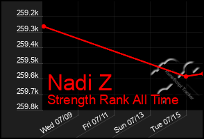 Total Graph of Nadi Z