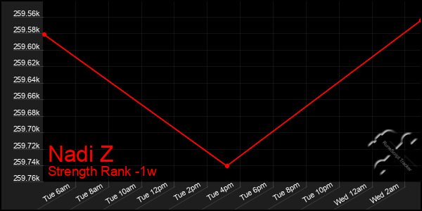 Last 7 Days Graph of Nadi Z