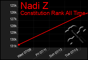 Total Graph of Nadi Z