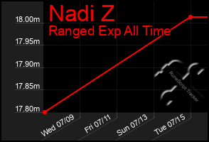 Total Graph of Nadi Z