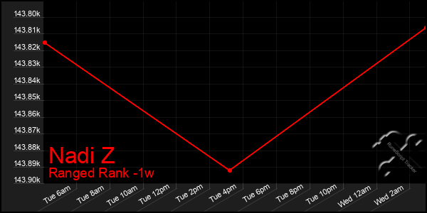 Last 7 Days Graph of Nadi Z