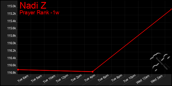 Last 7 Days Graph of Nadi Z