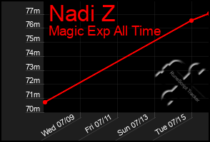 Total Graph of Nadi Z