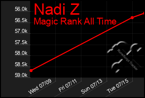 Total Graph of Nadi Z
