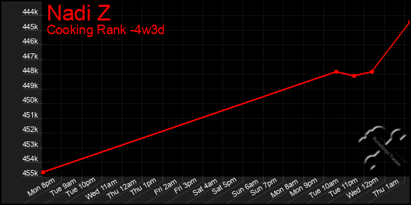 Last 31 Days Graph of Nadi Z