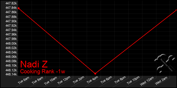 Last 7 Days Graph of Nadi Z