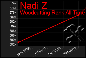 Total Graph of Nadi Z
