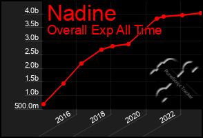 Total Graph of Nadine