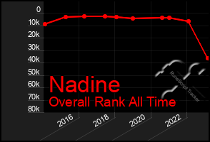 Total Graph of Nadine