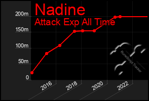 Total Graph of Nadine