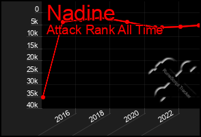 Total Graph of Nadine