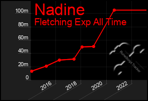 Total Graph of Nadine