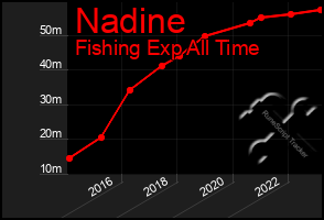 Total Graph of Nadine