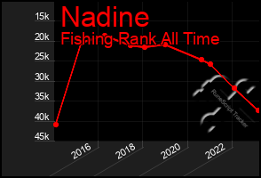 Total Graph of Nadine