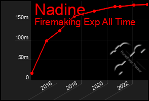 Total Graph of Nadine