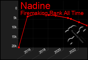 Total Graph of Nadine