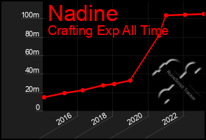 Total Graph of Nadine