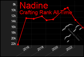 Total Graph of Nadine