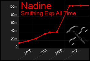 Total Graph of Nadine