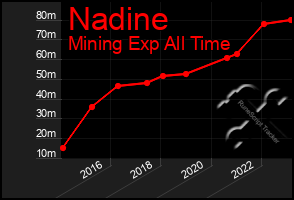 Total Graph of Nadine