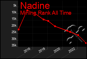 Total Graph of Nadine