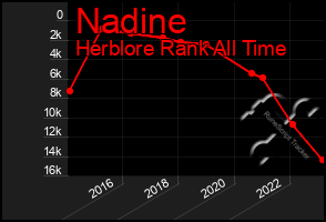 Total Graph of Nadine