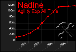 Total Graph of Nadine