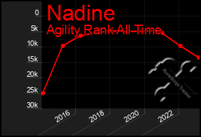 Total Graph of Nadine