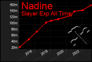 Total Graph of Nadine