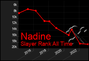 Total Graph of Nadine