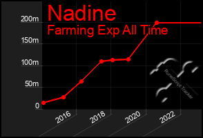 Total Graph of Nadine