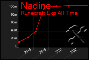 Total Graph of Nadine