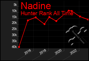 Total Graph of Nadine