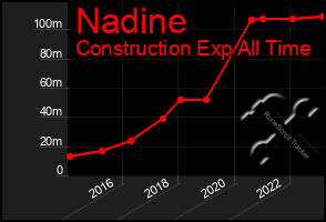 Total Graph of Nadine