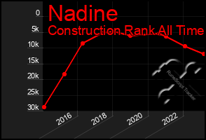 Total Graph of Nadine