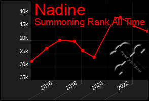 Total Graph of Nadine