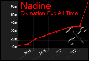 Total Graph of Nadine